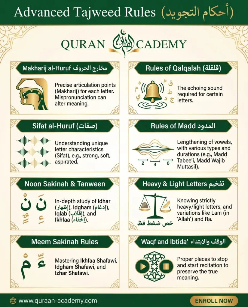 Infographic detailing Advanced Tajweed Rules, including Makharij al-Huruf, Sifat, Noon Sakinah, Qalqalah, and Madd for perfecting online Quran recitation.