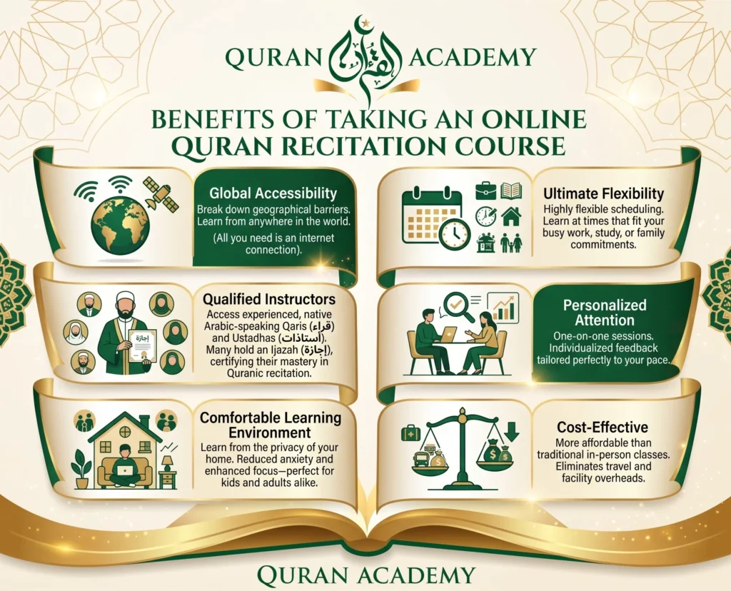 Infographic outlining the benefits of taking an online Quran recitation course, including global accessibility, flexible scheduling, qualified native Arab instructors with Ijazah, and personalized one-on-one attention for kids and adults.