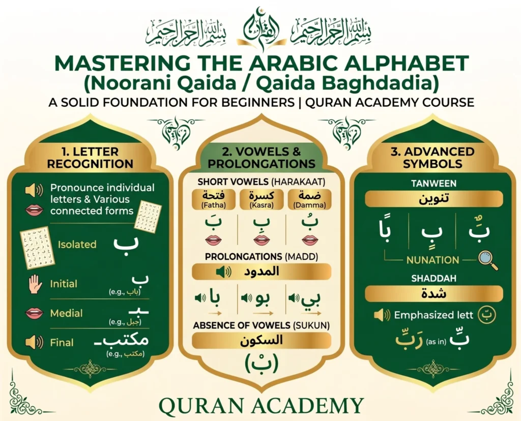 Infographic explaining the basics of mastering the Arabic alphabet through the Noorani Qaida and Qaida Baghdadia course, covering letter recognition, vowels, and advanced symbols by Quran Academy. online quran recitation classes