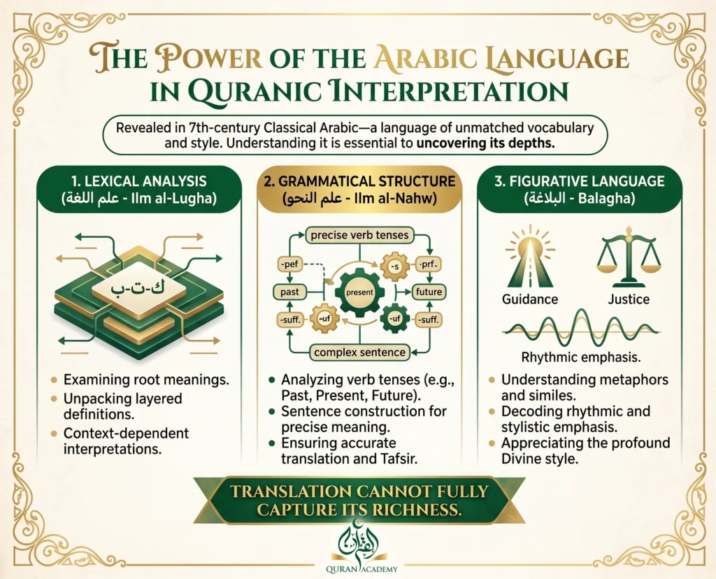 Infographic explaining the power of the Classical Arabic language in Quranic interpretation, covering Lexical Analysis (Ilm al-Lugha), Grammatical Structure (Ilm al-Nahw), and Figurative Language (Balagha).