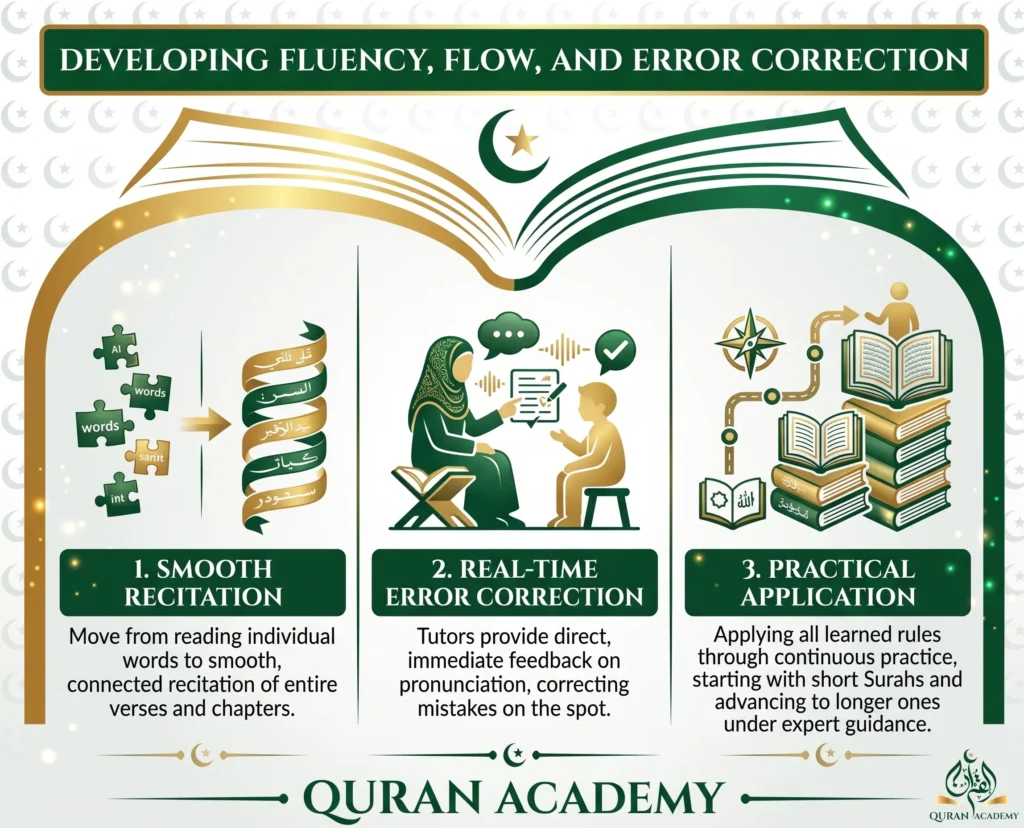 Infographic showing the process of developing Quran reading fluency, featuring smooth recitation, real-time error correction by an online tutor, and practical application of Surahs.