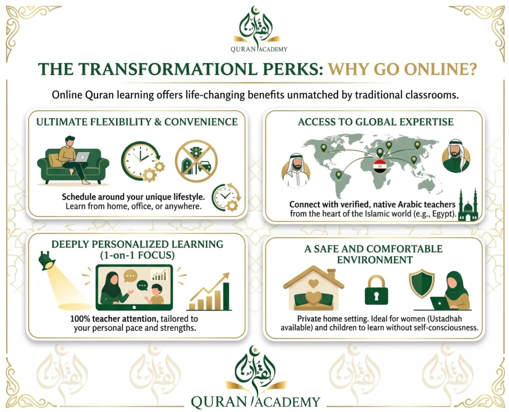 A detailed vector infographic from Quran Academy answering 'What Exactly Does an Online Quran Course Look Like?'. The infographic features both English and Arabic text and custom icons for three key components: 1. Live, Interactive Sessions (one-on-one and small groups, not pre-recorded). 2. World-Class, Qualified Teachers (certified scholars, native Arabic speakers, trained for non-Arabs, pronunciation correction). 3. Smart Digital Goodies (whiteboards, screen sharing, digital color-coded Mushaf with rules, recorded lessons). Includes the full Quran Academy logo and an ornate background with gold scrollwork. A comprehensive visualization of a modern online Quran learning environment.