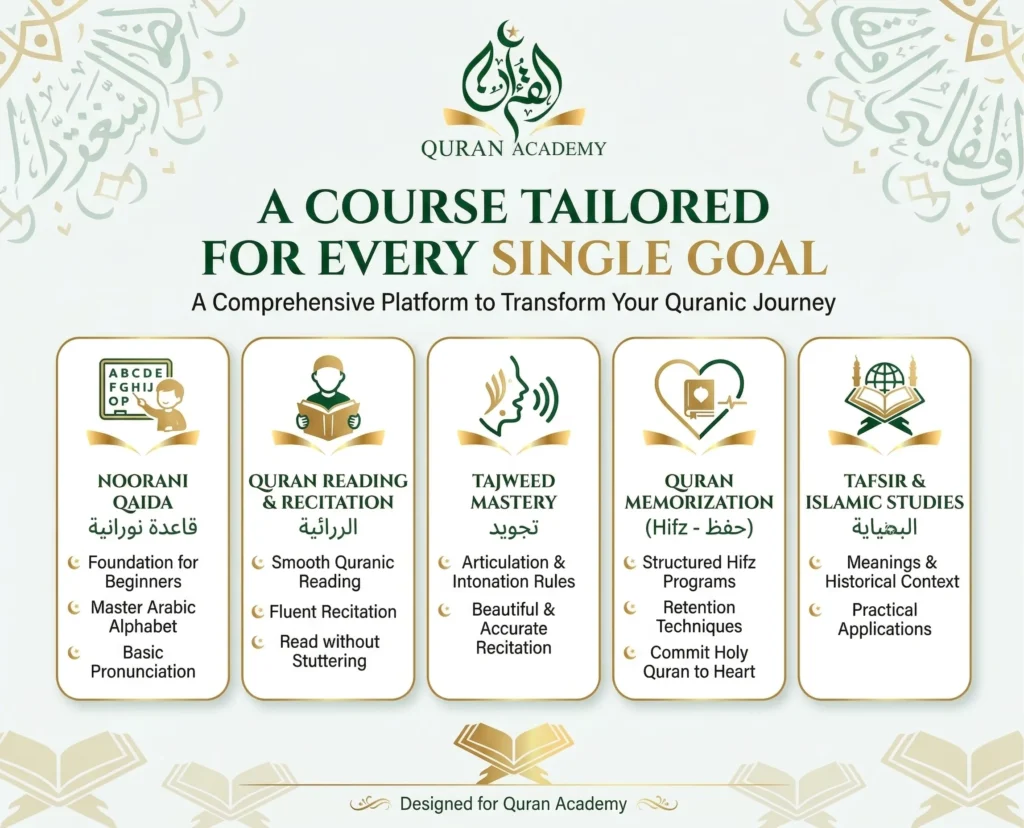 An elegant vector infographic from Quran Academy detailing the 'Transformational Perks: Why Go Online?' for Quran learning. It highlights four key benefits with custom icons: 1. Ultimate Flexibility & Convenience (learn from home, office, anywhere with flexible schedules). 2. Access to Global Expertise (connect with verified native Arabic teachers from Egypt). 3. Deeply Personalized Learning (1-on-1 focus, 100% teacher attention). 4. A Safe and Comfortable Environment (ideal for women and children). Includes the full Quran Academy logo and decorative gold patterns. A complete guide to virtual Quran education advantages.