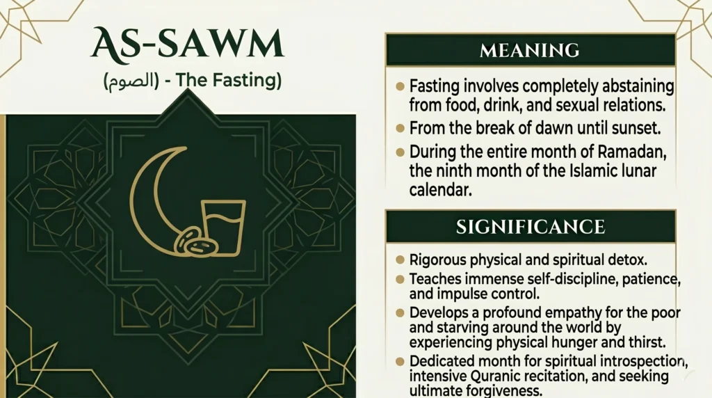 An educational infographic detailing As-Sawm (The Fasting), the fourth pillar of Islam. It explains the meaning of fasting from dawn until sunset during Ramadan and its significance for spiritual detox, self-discipline, and empathy for the poor.