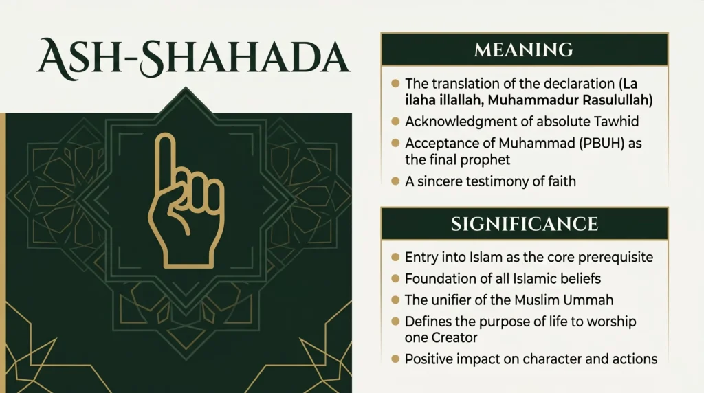 An educational infographic detailing Ash-Shahada, the first pillar of Islam. It explains the meaning of the declaration of faith and its significance as the absolute foundation of Tawhid and entry into Islam.
