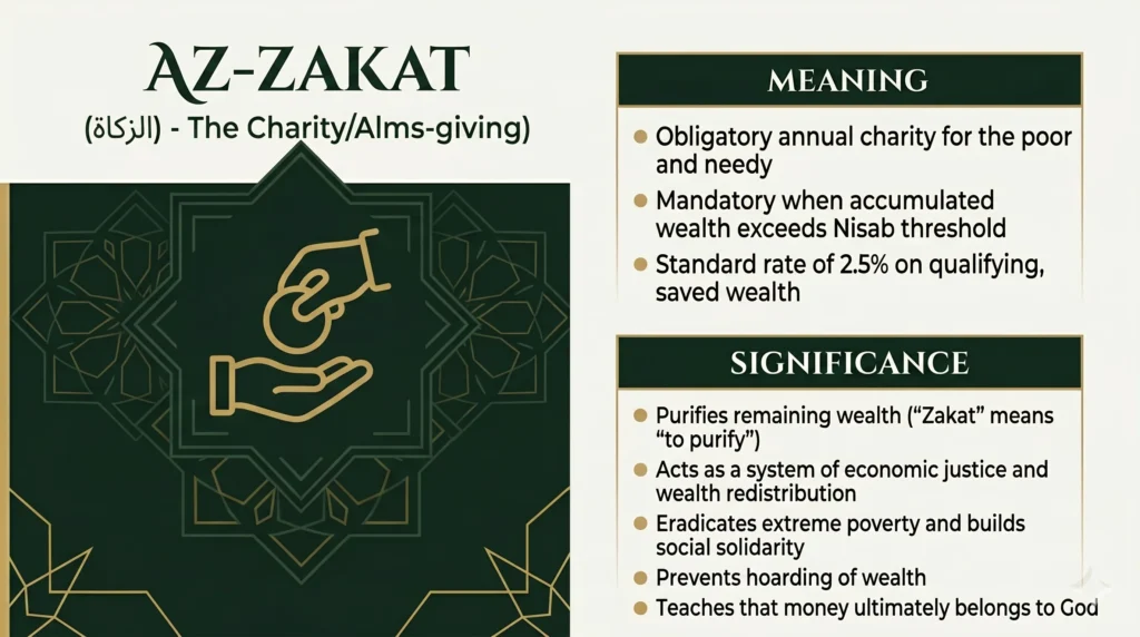 An educational infographic detailing Az-Zakat (The Charity/Alms-giving), explaining its meaning as a mandatory 2.5% annual charity on wealth exceeding the Nisab threshold, and its significance in purifying wealth and building social solidarity.