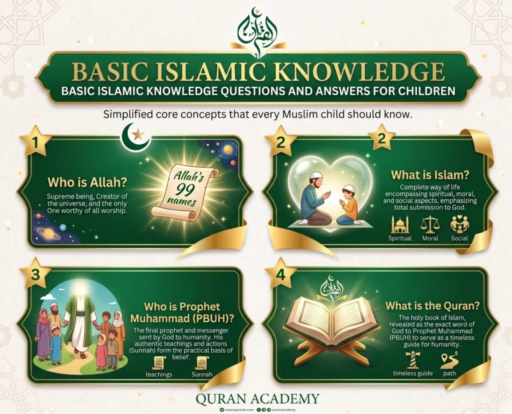 An educational infographic by Quran Academy featuring basic Islamic knowledge questions and answers for children. It simplifies core concepts for kids, explaining Who is Allah, What is Islam, Who is Prophet Muhammad (PBUH), and What is the Quran.