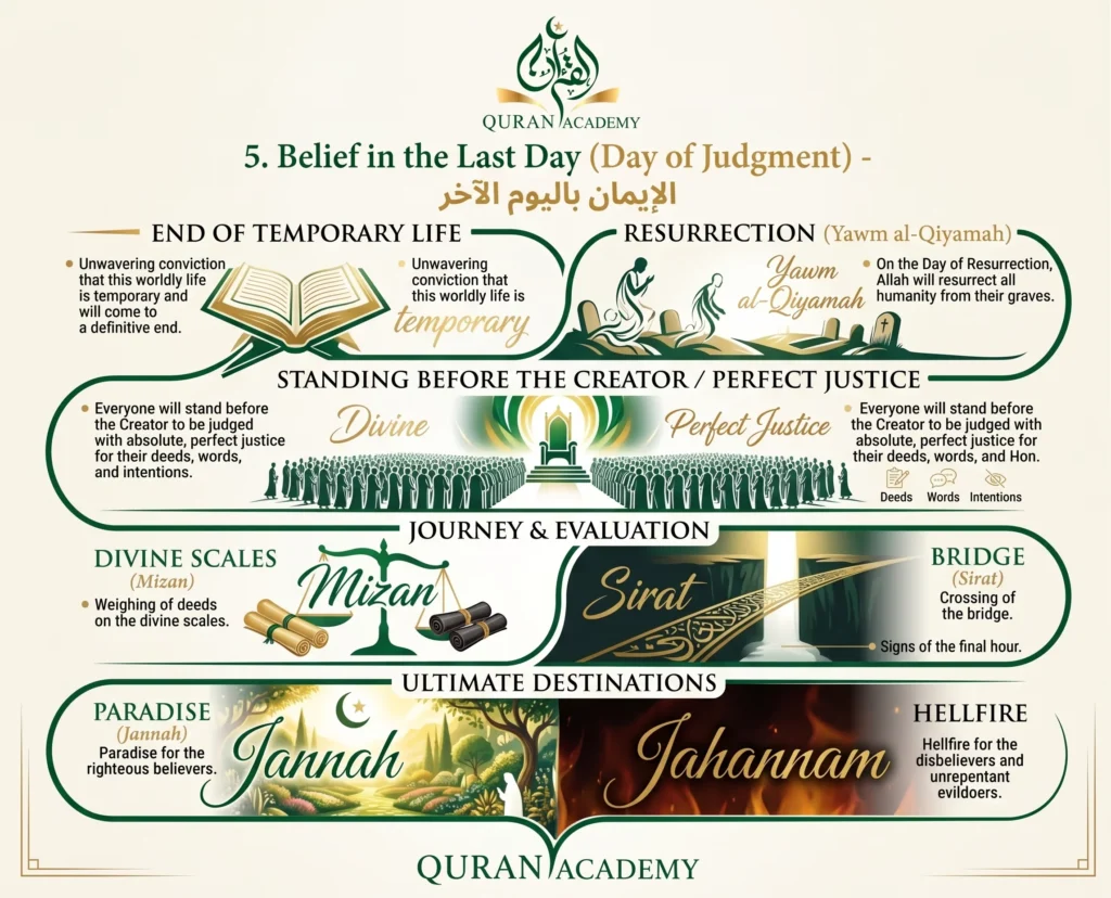 An educational timeline infographic detailing the 5th Article of Faith in Islam: Belief in the Last Day. It illustrates the journey from the end of worldly life and Resurrection to the Divine Scales (Mizan), the Bridge (Sirat), and the ultimate destinations.