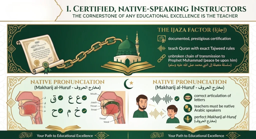 Educational infographic explaining the importance of certified, native-speaking Quran instructors. The top section highlights "The Ijaza Factor" showing a documented certification and an unbroken chain of transmission to Prophet Muhammad (PBUH). The bottom section details "Native Pronunciation" with anatomical diagrams of the mouth and throat to explain the correct articulation of Arabic letters (Makharij al-Huruf).