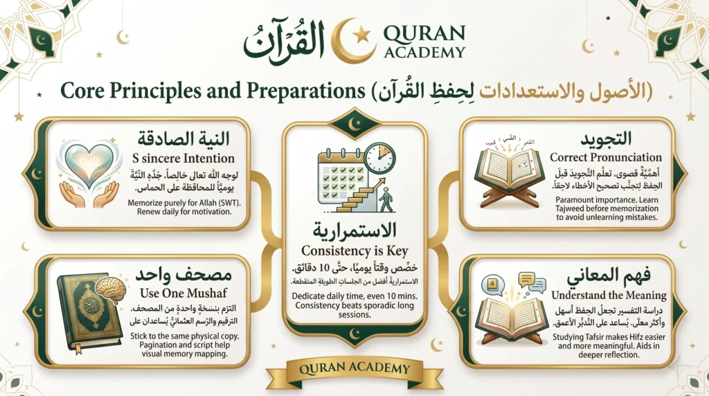 An educational infographic by Quran Academy detailing the core principles and preparations for memorizing the Quran. It highlights five essential steps: having sincere intention, mastering correct pronunciation (Tajweed), maintaining daily consistency, using one physical Mushaf for visual memory, and understanding the meaning through Tafsir.