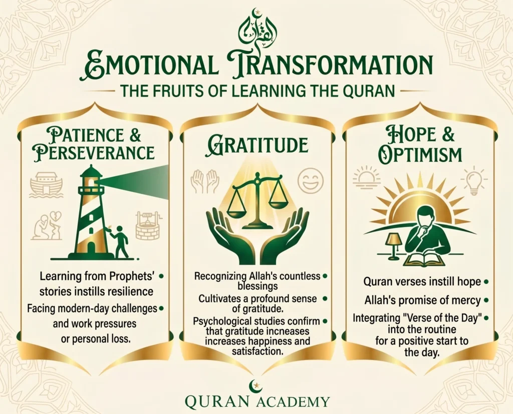 An educational infographic by Quran Academy titled "Emotional Transformation: The Fruits of Learning the Quran." It outlines three key emotional benefits: Patience & Perseverance (illustrated with a lighthouse), Gratitude (illustrated with balancing scales), and Hope & Optimism (illustrated with a person reading at sunrise).