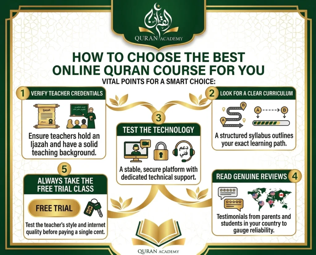 Ornate infographic by QURAN ACADEMY detailing five vital steps to choose the best online Quran course. Points include verifying teacher Ijazah, structured curriculum, tech platform testing, local reviews, and a free trial class.