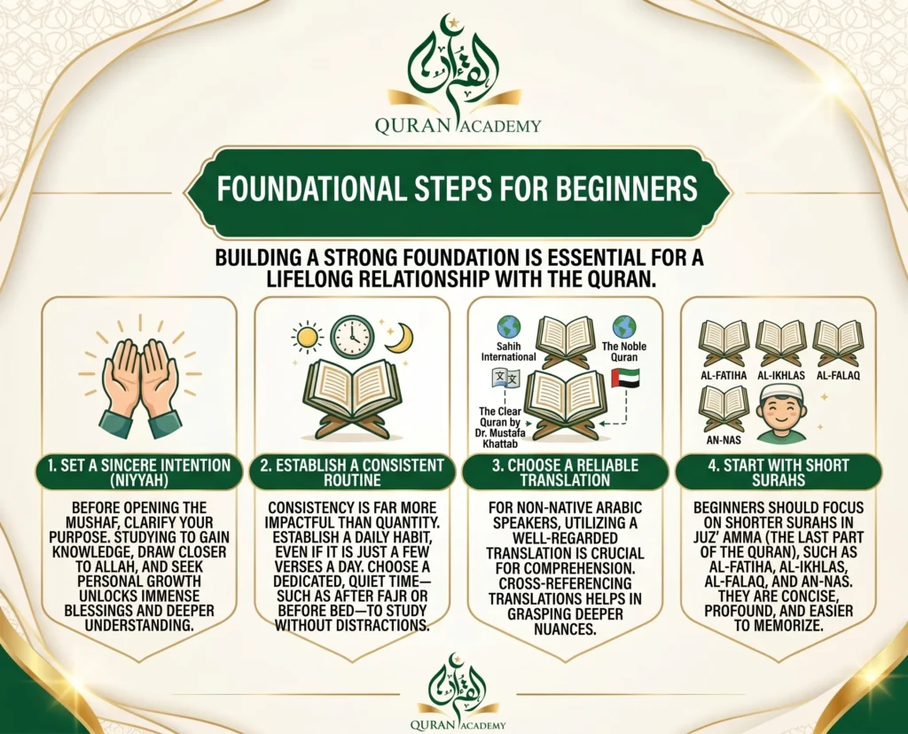 An educational infographic by Quran Academy showing 4 foundational steps for beginners to learn the Quran: setting a sincere intention (Niyyah), establishing a daily reading routine, choosing a reliable English translation like The Clear Quran, and starting with short Surahs from Juz Amma.