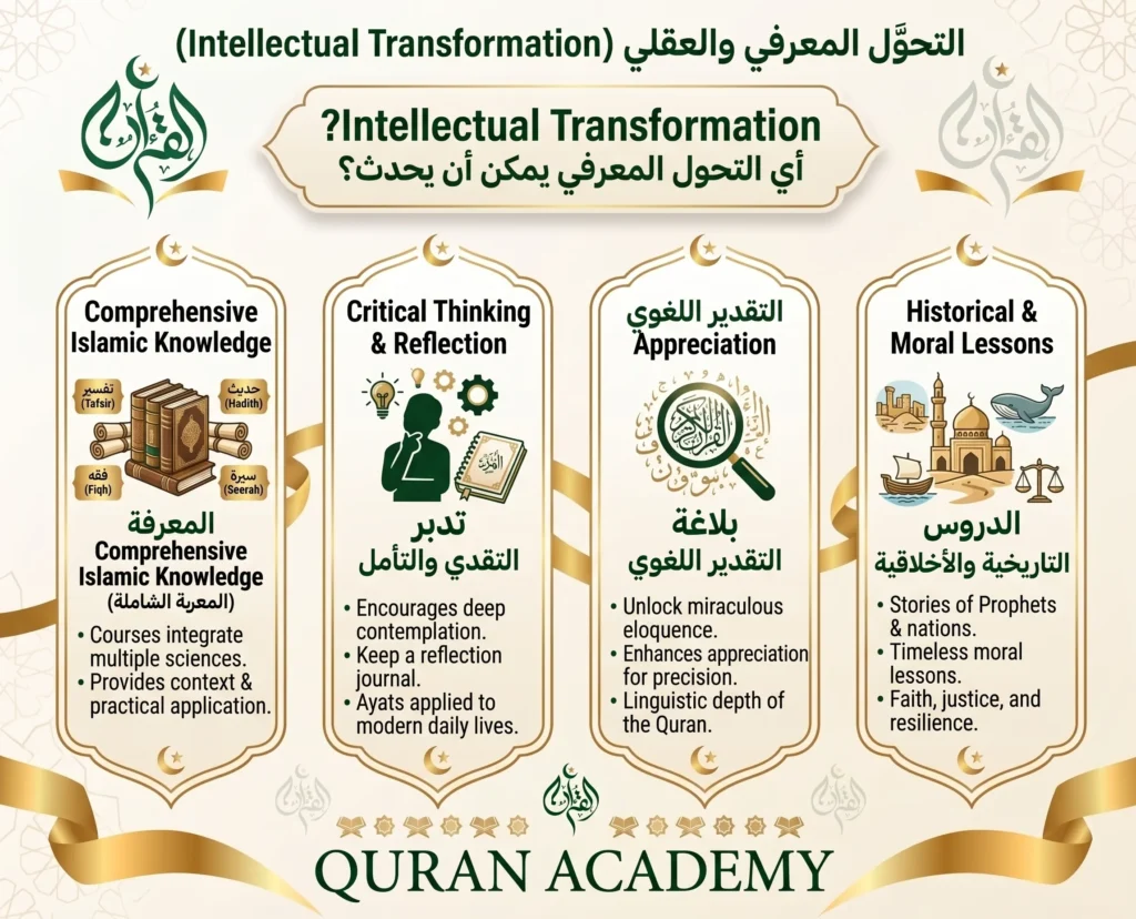 An educational infographic by Quran Academy explaining the intellectual transformation of studying the Quran. It highlights four key areas: gaining comprehensive Islamic knowledge, fostering critical thinking and reflection (Tadabbur), appreciating Quranic linguistics, and learning historical and moral lessons.