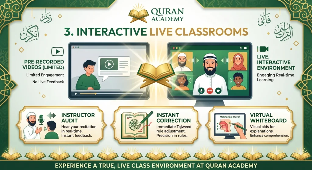 Premium infographic by Quran Academy detailing "Interactive Live Classrooms" for online Quran learning. The image contrasts limited pre-recorded videos with an engaging, real-time live learning environment. It highlights three main features: Instructor Audit for real-time recitation feedback, Instant Correction for precise Tajweed adjustments, and Virtual Whiteboards for visual explanations like Makharij al-Huruf.