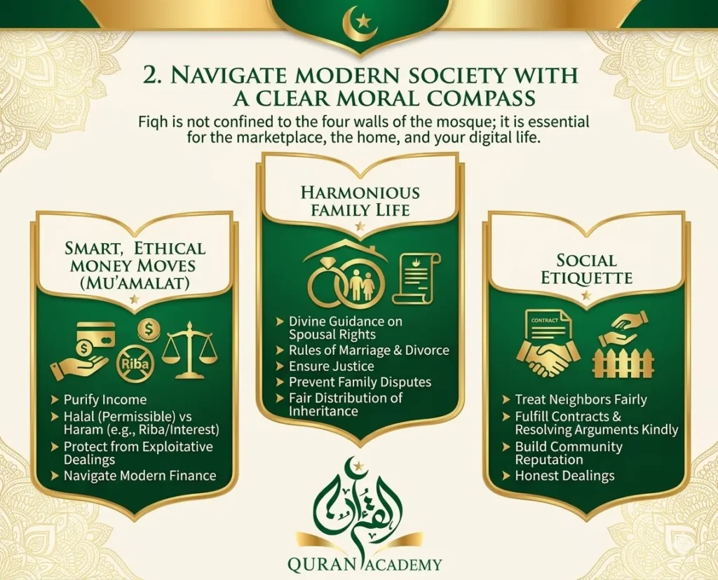A green and gold educational infographic by Quran Academy titled "Navigate Modern Society With A Clear Moral Compass." It explains how Fiqh applies outside the mosque in three main areas. 1. Smart, Ethical Money Moves (Mu'amalat): focusing on purifying income, avoiding Haram like Riba (interest), and navigating modern finance. 2. Harmonious Family Life: outlining divine guidance on spousal rights, marriage, divorce, and inheritance. 3. Social Etiquette: emphasizing fair treatment of neighbors, fulfilling contracts, and honest dealings.