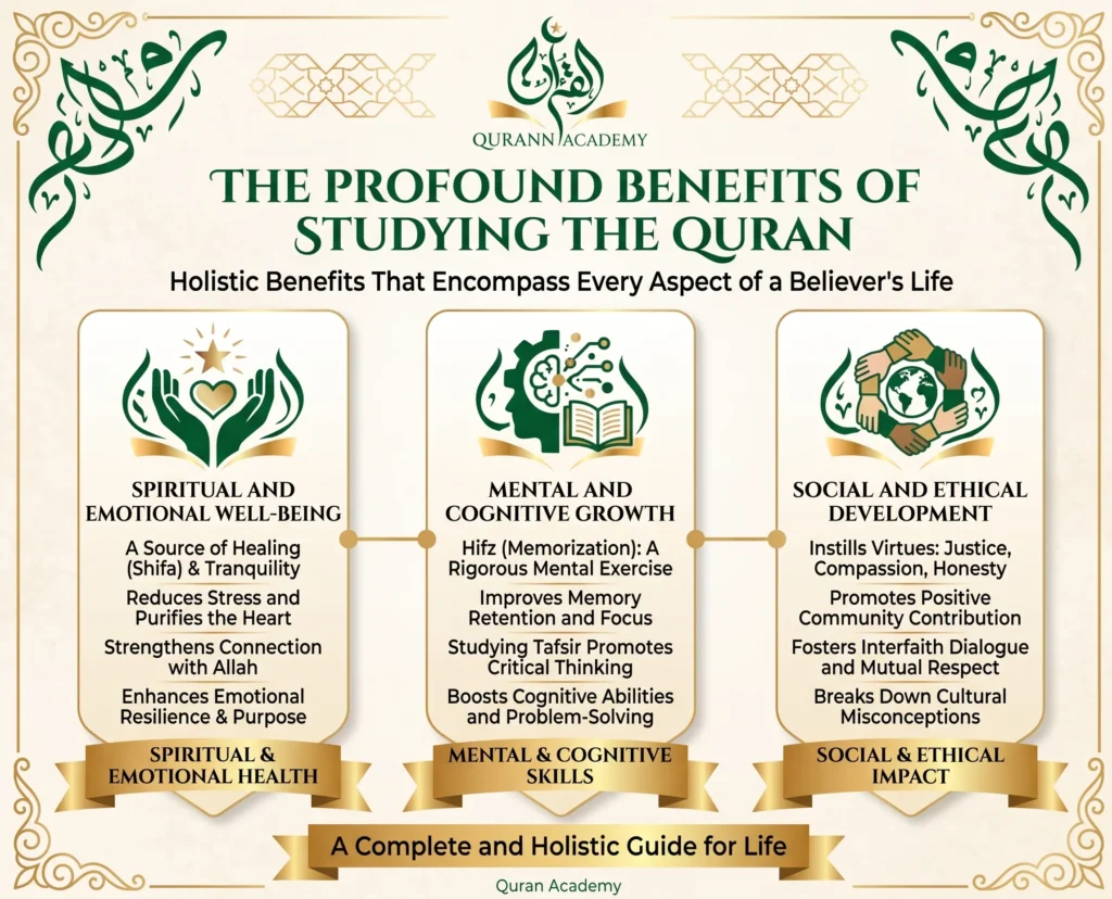 A detailed infographic by Quran Academy illustrating the profound holistic benefits of studying the Quran, including spiritual healing, mental growth through Hifz and Tafsir, and ethical development for Muslims.