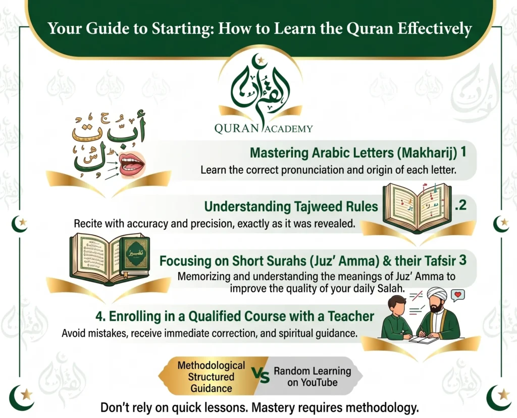 Comprehensive infographic from Quran Academy titled 'Your Guide to Starting: How to Learn the Quran Effectively.' It outlines four main pillars: 1. Mastering Arabic Letters (Makharij), 2. Understanding Tajweed Rules, 3. Focusing on Short Surahs (Juz’ Amma) & their Tafsir, and 4. Enrolling in a Qualified Course with a Teacher. Each step has descriptive icons and text. It also includes a comparison section between methodological structured guidance and random YouTube learning, emphasizing that mastery requires methodology. Includes the branding of 'Quran Academy'.
