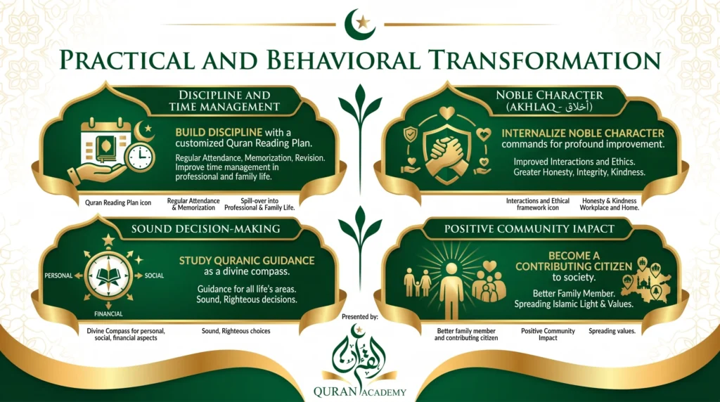 An infographic by Quran Academy illustrating the practical and behavioral transformation gained from studying the Quran. It details four main benefits: building discipline and time management, developing noble character (Akhlaq), making sound decisions through divine guidance, and having a positive community impact.