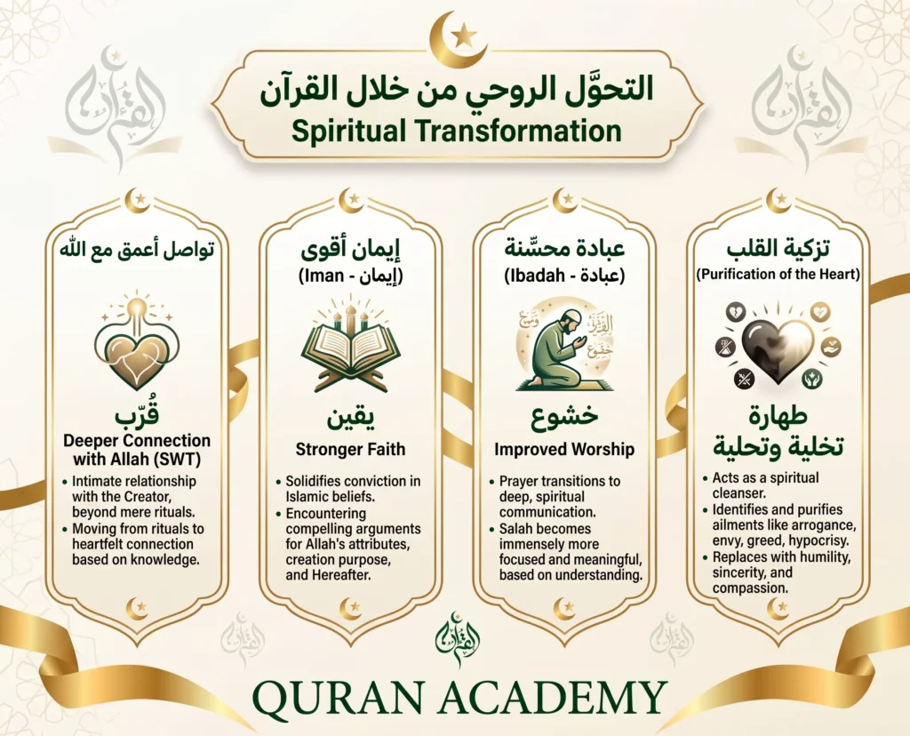 An elegant infographic by Quran Academy detailing the spiritual transformation achieved through the Quran. It highlights four key pillars: Deeper Connection with Allah, Stronger Faith (Iman), Improved Worship (Ibadah), and Purification of the Heart, each illustrated with descriptive icons and text. Why: It accurately describes the visual layout, mentions the brand, and includes primary keywords naturally for screen readers and search engine crawlers.