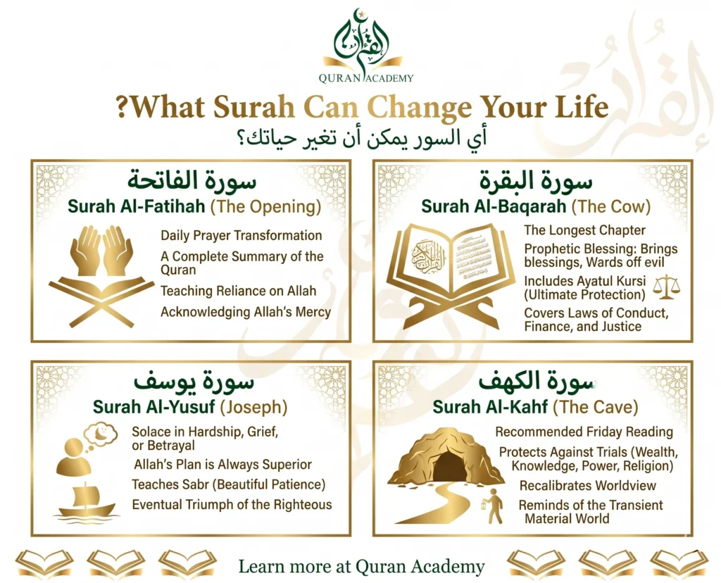An elegant golden-themed infographic titled 'What Surah Can Change Your Life?' from Quran Academy. It features four distinct panels, each dedicated to a powerful Surah: Surah Al-Fatihah, Surah Al-Baqarah, Surah Al-Yusuf, and Surah Al-Kahf. Each panel includes descriptive icons and bullet points outlining their transformative benefits and teachings.