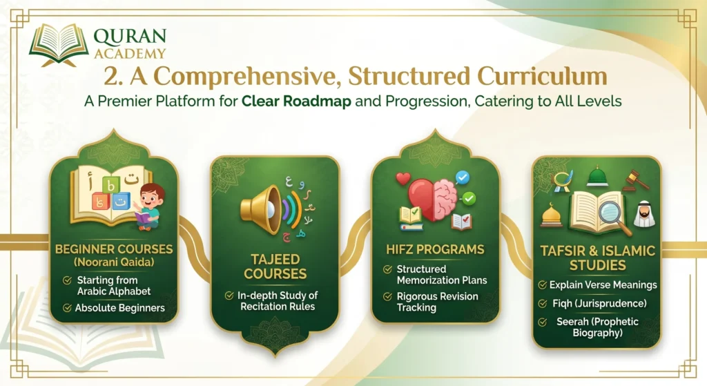 A roadmap infographic by Quran Academy illustrating a comprehensive, structured online Quran curriculum. The progression caters to all levels, starting with Beginner Courses (Noorani Qaida) for the Arabic alphabet, followed by in-depth Tajweed Courses for recitation rules, structured Hifz Programs with rigorous revision, and Tafsir & Islamic Studies covering Fiqh and Seerah.