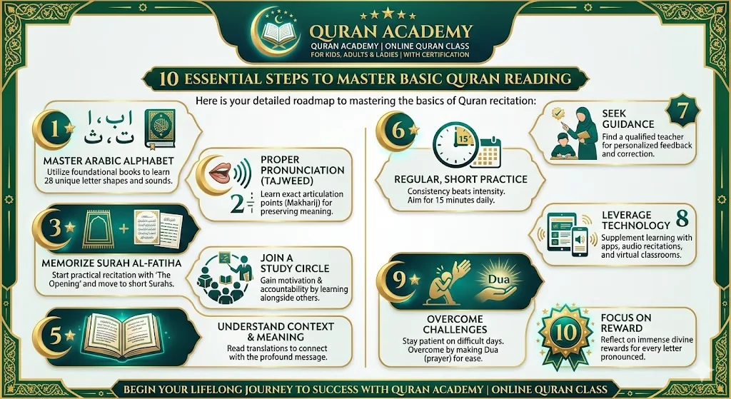 An infographic by Quran Academy illustrating 10 essential steps to master basic Quran reading for beginners. The step-by-step roadmap includes mastering the Arabic alphabet, proper Tajweed pronunciation, regular daily practice, seeking guidance from a qualified teacher, and understanding context.