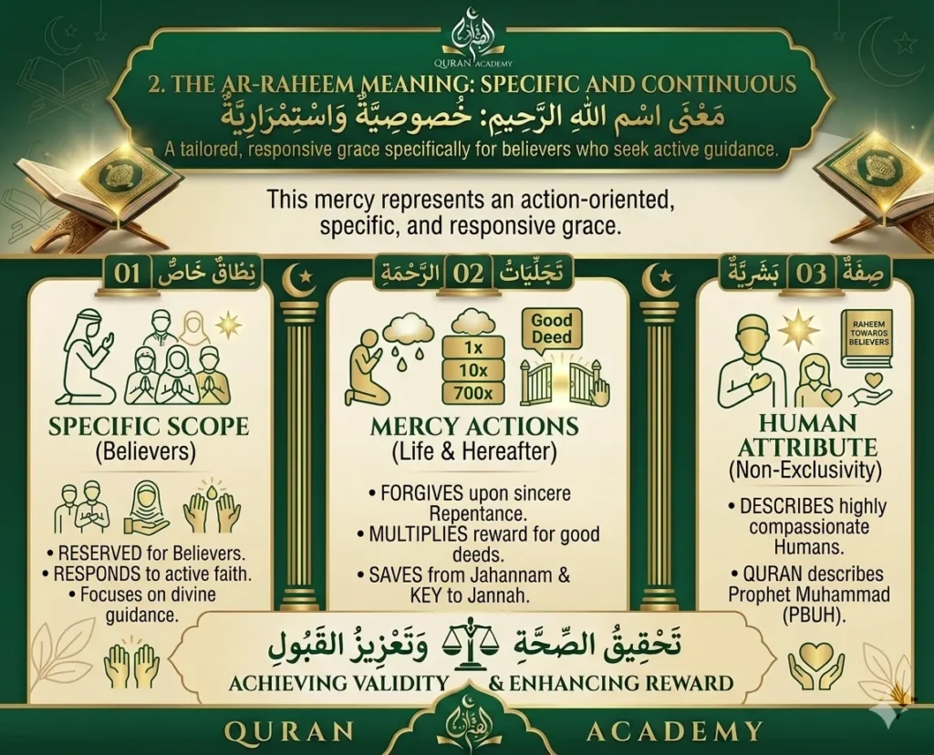An educational infographic by Quran Academy explaining the Ar-Raheem meaning, highlighting its specific scope for believers, continuous mercy actions like multiplying rewards, and its use as a human attribute describing Prophet Muhammad.