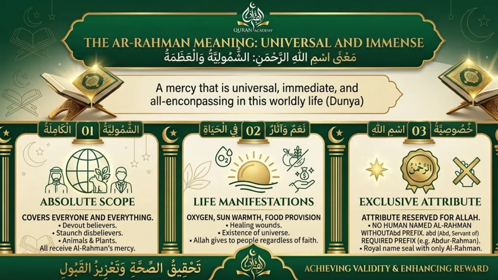 An educational infographic by Quran Academy explaining the Ar-Rahman meaning, detailing its universal and immense mercy in the Dunya, its absolute scope covering all creation, life manifestations, and its status as an exclusive attribute of Allah.