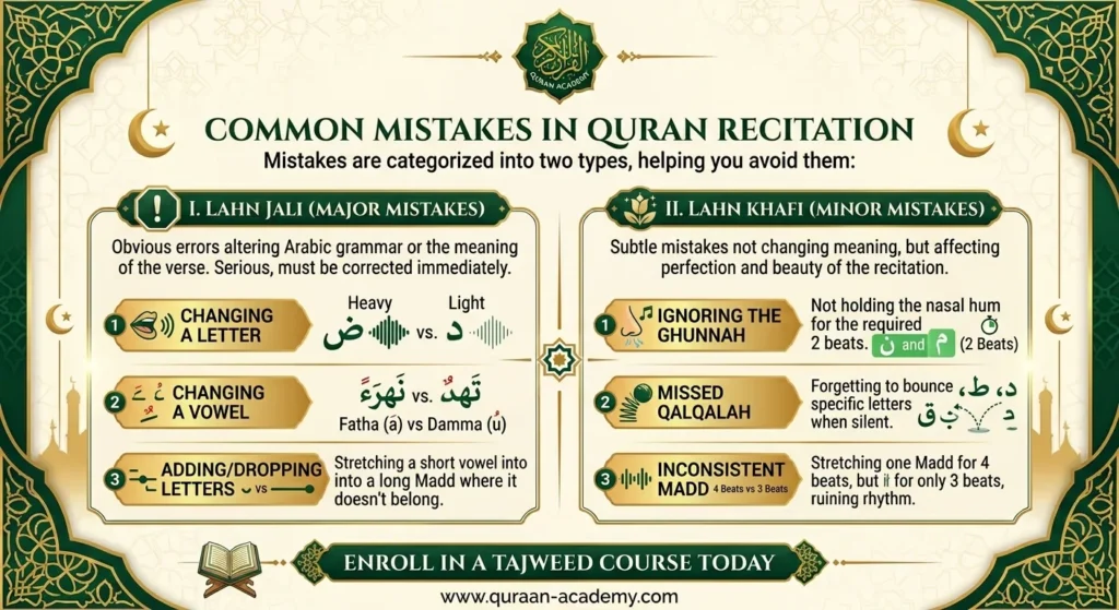 An infographic by Quran Academy explaining common mistakes in Quran recitation. It categorizes Tajweed errors into Lahn Jali (major mistakes like changing Arabic letters or vowels) and Lahn Khafi (minor mistakes like ignoring Ghunnah, missed Qalqalah, or inconsistent Madd).