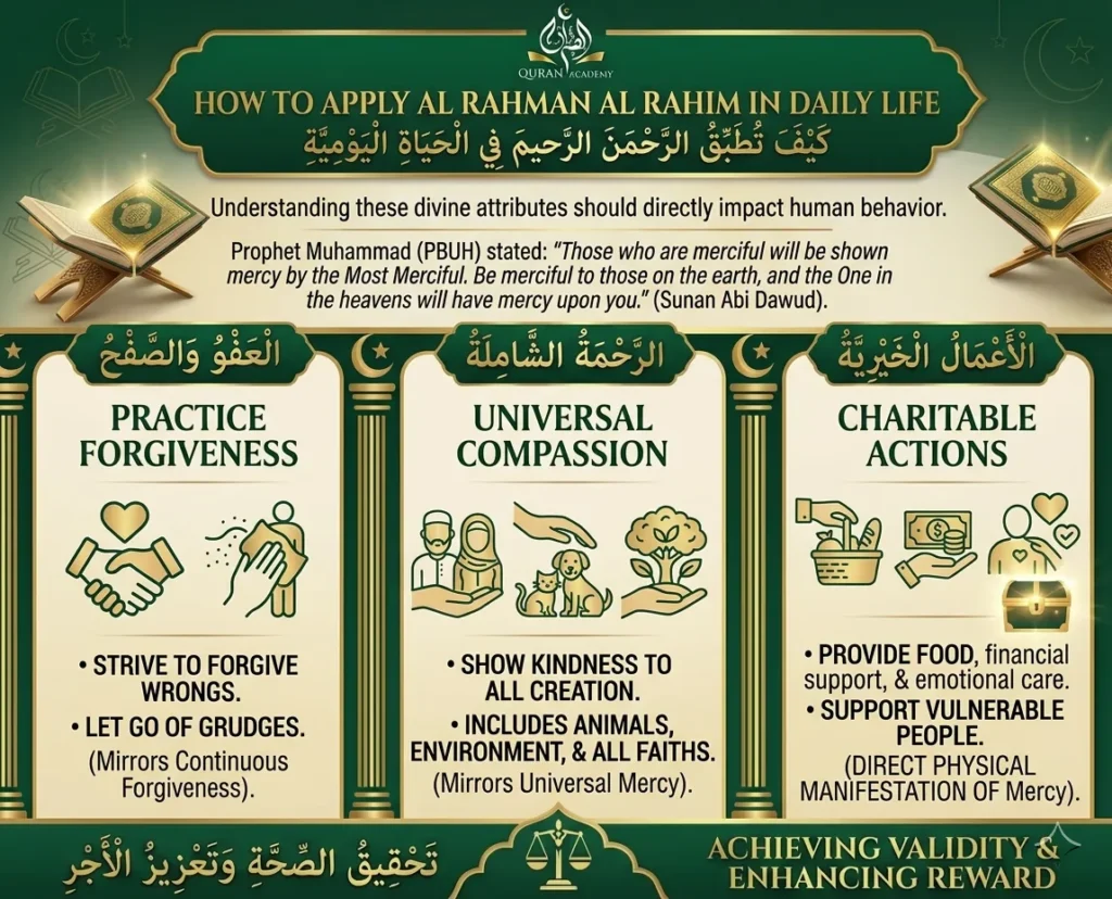 An educational infographic by Quran Academy explaining how to apply Al Rahman and Al Rahim in daily life through practicing forgiveness, showing universal compassion to all creation, and performing charitable actions.