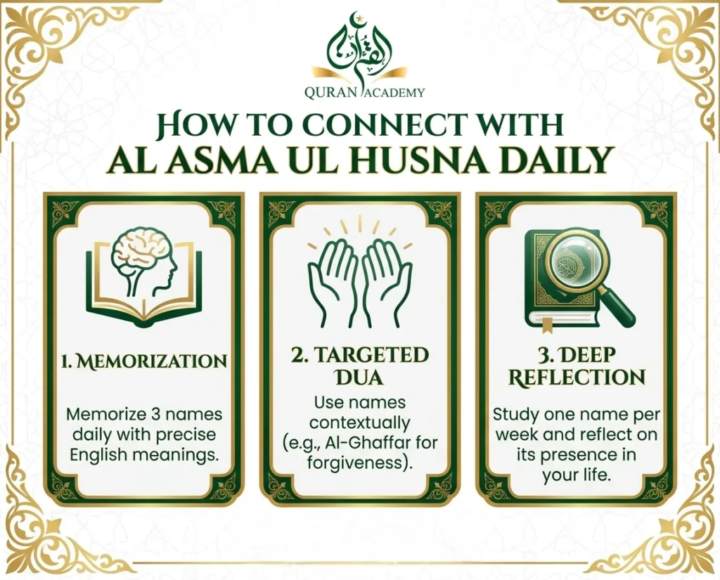 An actionable infographic by Quran Academy explaining how to connect with Al Asma ul Husna daily through three practical steps: memorization, targeted Dua like using Al-Ghaffar for forgiveness, and deep reflection.