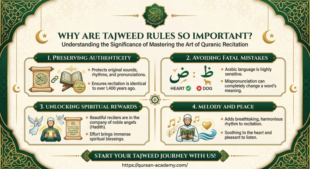 An educational infographic by Quran Academy explaining why Tajweed rules are so important. It highlights four main reasons: preserving the Quran's authenticity, avoiding fatal Arabic pronunciation mistakes, unlocking immense spiritual rewards, and adding melody and peace to your recitation.