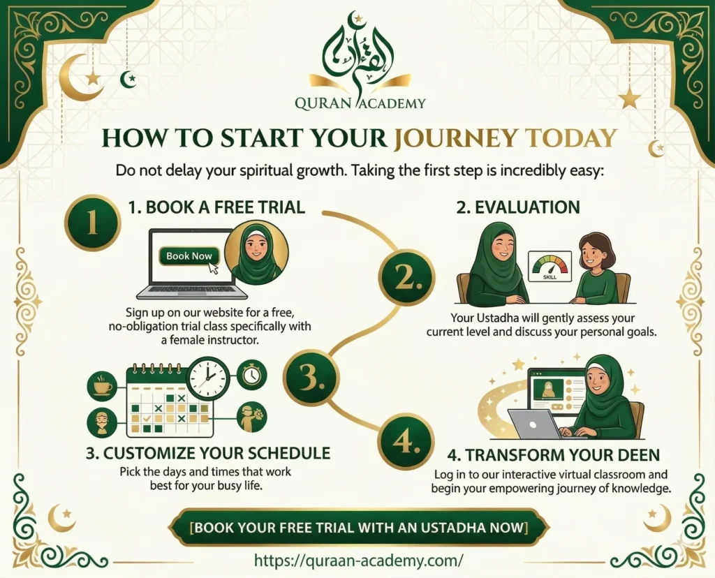 A step-by-step infographic by Quran Academy showing how to start online Quran classes. The 4 steps include booking a free trial with a female instructor (Ustadha), getting a personalized evaluation, customizing your learning schedule, and joining the interactive virtual classroom.