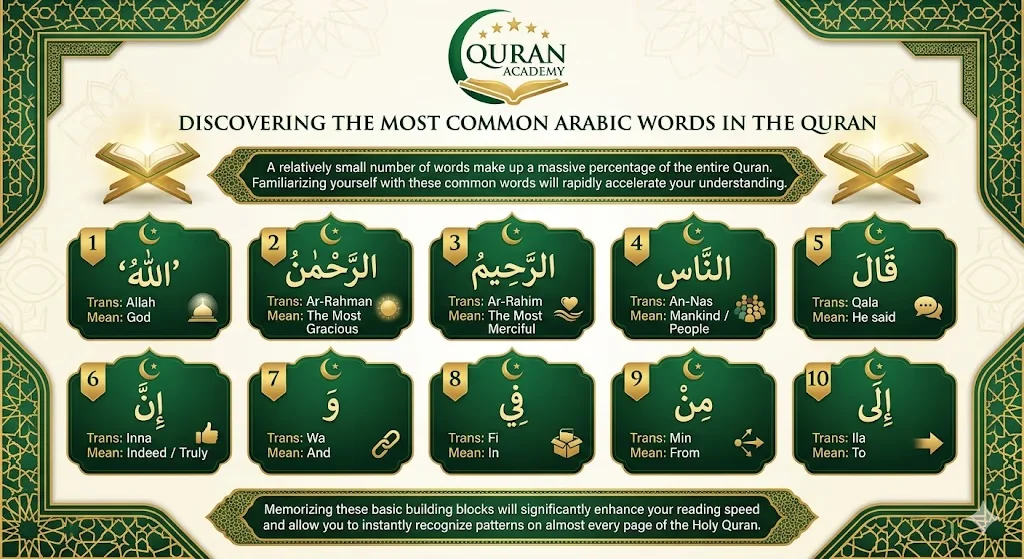 An educational infographic by Quran Academy displaying the 10 most common Arabic words in the Quran. It includes the Arabic text, transliteration, and English meanings for fundamental words like Allah, Ar-Rahman, Ar-Rahim, An-Nas, and Qala to help beginners accelerate their understanding.