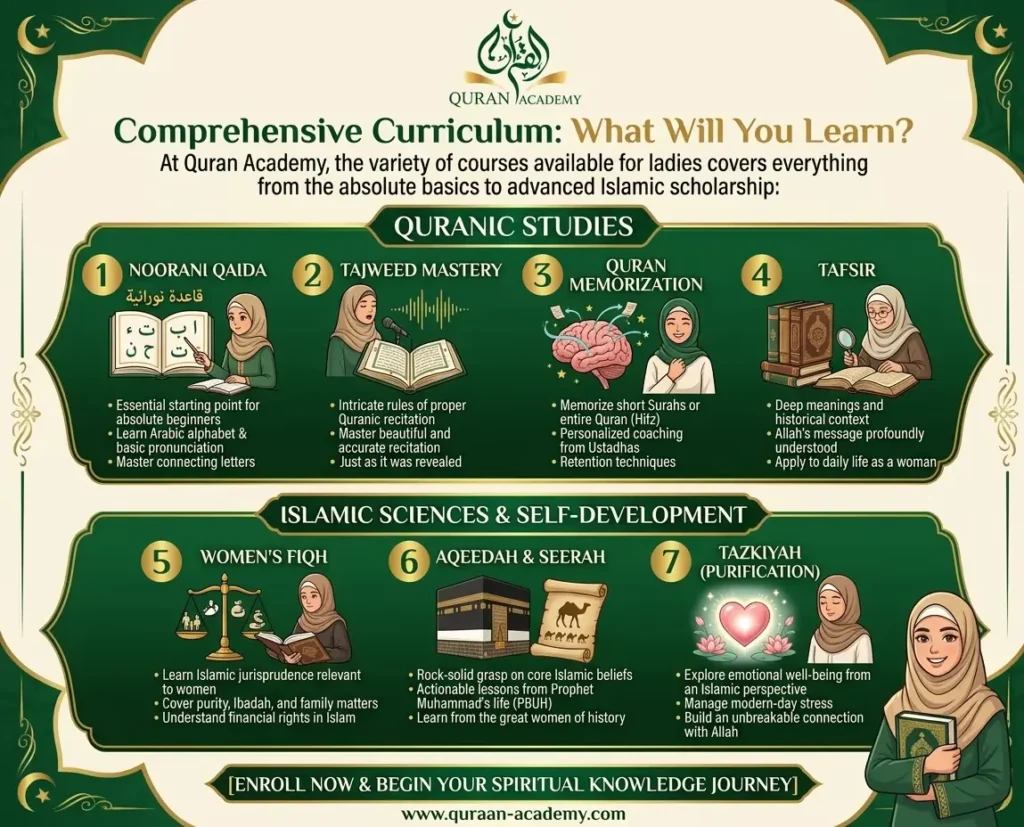 Infographic detailing the Comprehensive Curriculum of Quran Academy, including online courses in Quranic Studies (Noorani Qaida, Tajweed Mastery, Quran Memorization Hifz, Tafsir) and Islamic Sciences for women (Women's Fiqh, Aqeedah & Seerah, Tazkiyah). Features Muslim women students and a golden-green theme. Includes the URL www.quraan-academy.com.