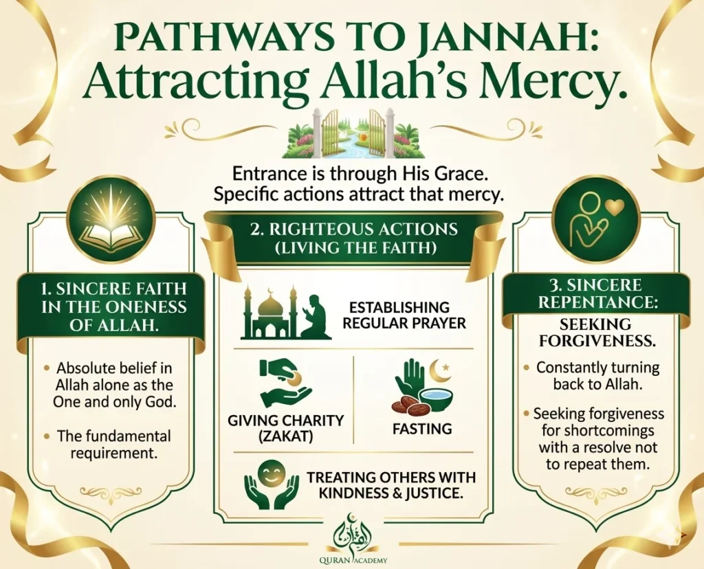 An educational infographic by Quran Academy explaining the pathways to Jannah and how to attract Allah's mercy through sincere faith, righteous actions like prayer and Zakat, and sincere repentance.