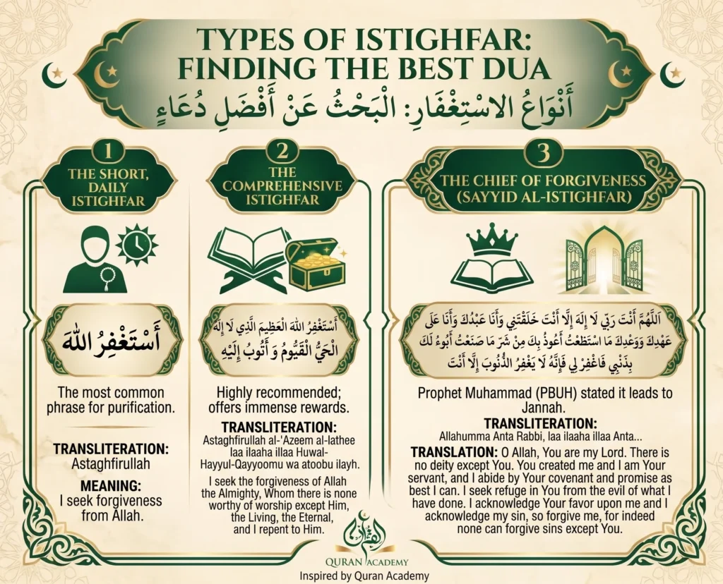 An educational infographic by Quran Academy detailing three types of Istighfar for forgiveness: the short daily Astaghfirullah, the comprehensive Istighfar, and Sayyid Al-Istighfar (The Chief of Forgiveness) with transliteration and translation.