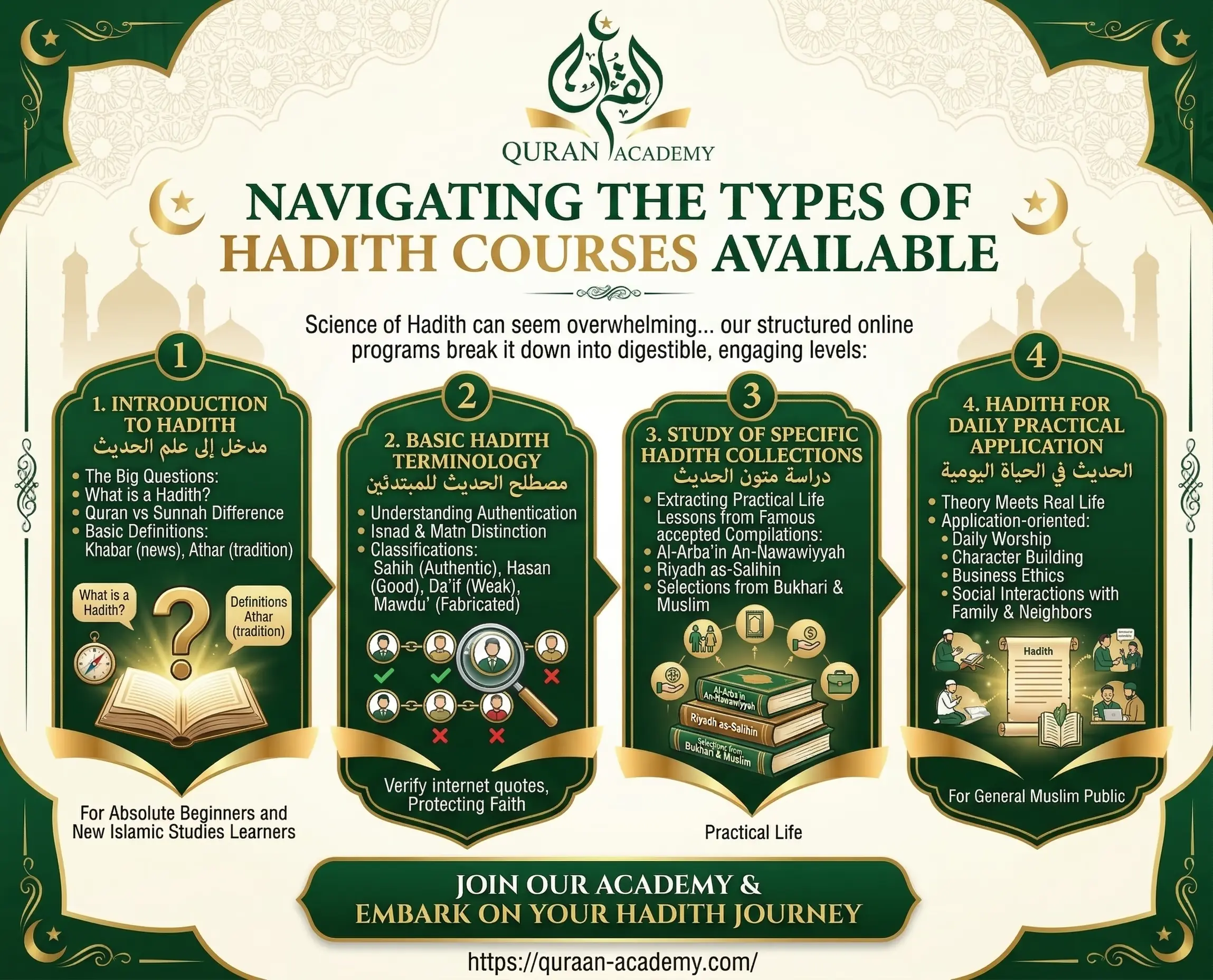 An infographic by Quran Academy detailing the types of online Hadith courses available: Introduction to Hadith, Basic Hadith Terminology, Study of Specific Hadith Collections, and Hadith for Daily Practical Application.