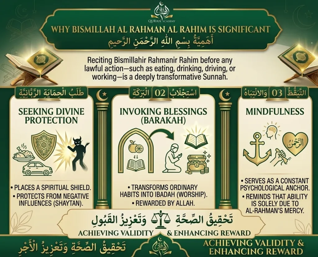An educational infographic by Quran Academy explaining why reciting Bismillah Al-Rahman Al-Rahim is significant, detailing its benefits for seeking divine protection from Shaytan, invoking Barakah in daily habits, and practicing spiritual mindfulness.