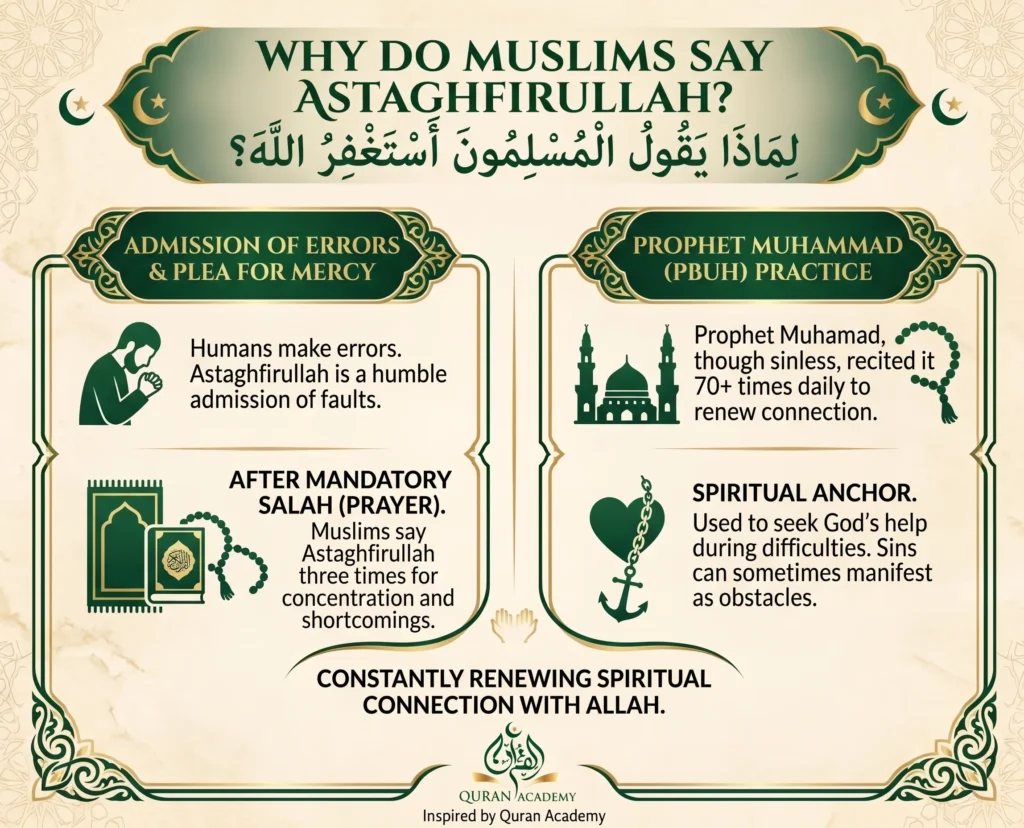 An educational infographic by Quran Academy answering why Muslims say Astaghfirullah, explaining its use as an admission of errors, following the practice of Prophet Muhammad, reciting it after mandatory Salah, and using it as a spiritual anchor.