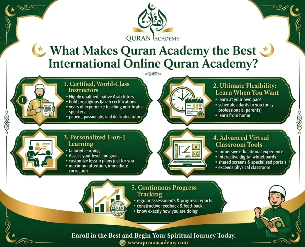 Infographic detailing the top 5 features of Quran Academy, including certified native Arab tutors, flexible online schedules, personalized 1-on-1 learning, advanced virtual classrooms, and continuous progress tracking.