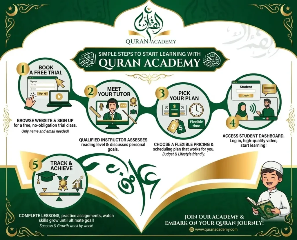 An infographic showing 5 simple steps to start learning the Quran online with Quran Academy: booking a free trial, meeting your tutor, picking a flexible plan, accessing the student dashboard, and tracking your progress.
