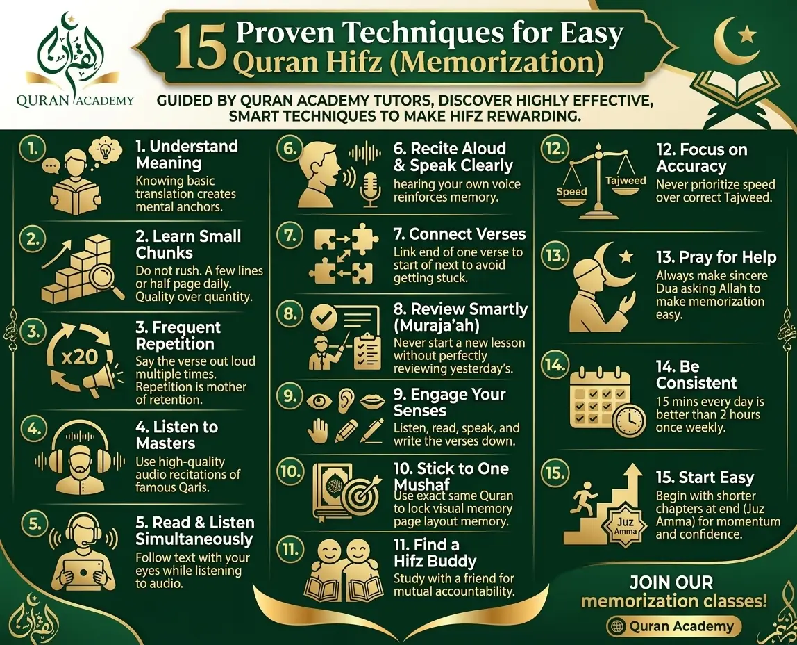 An educational infographic by Quran Academy detailing 15 proven techniques for easy Quran Hifz and memorization, including smart review, listening to master Qaris, and sticking to one Mushaf.
