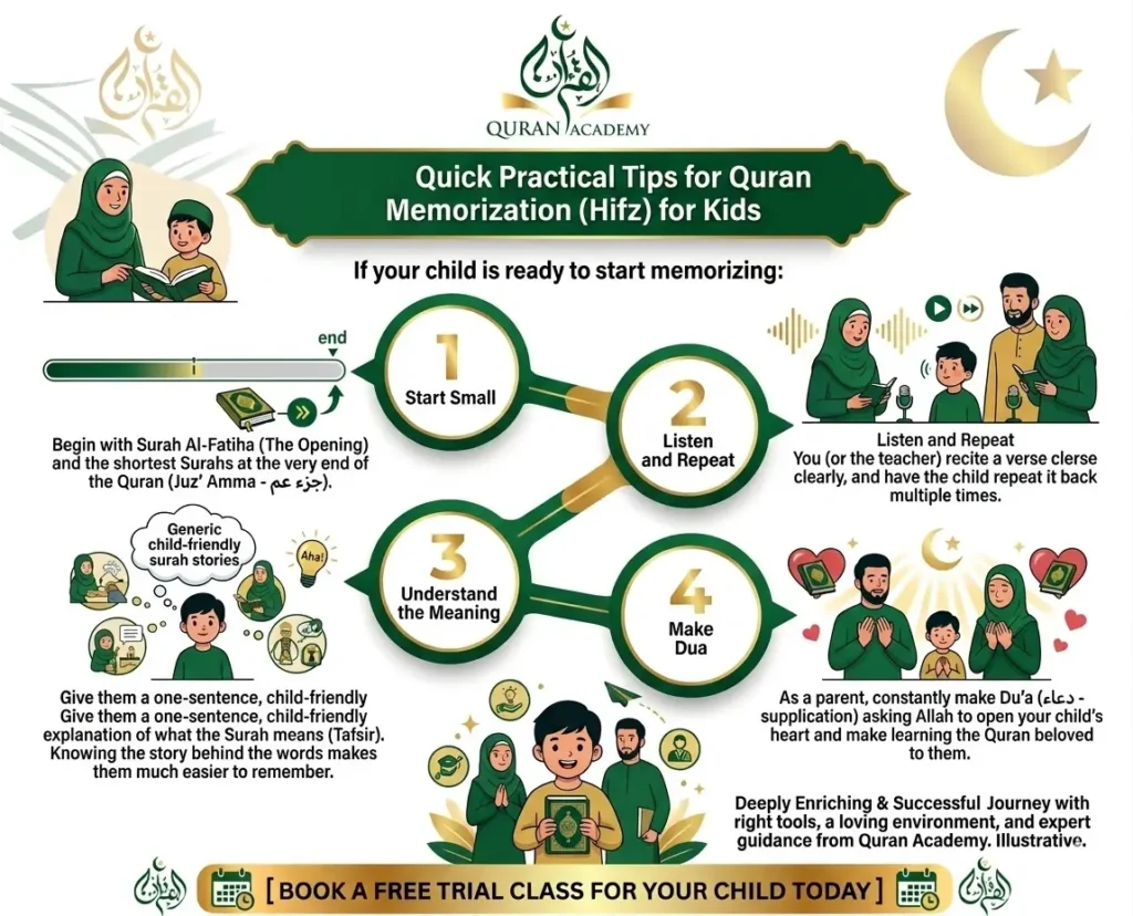 A step-by-step educational infographic by Quran Academy showing practical tips on how kids can learn Quran easily. It illustrates four memorization (Hifz) steps for parents: starting small with Surah Al-Fatiha, listening and repeating, understanding the meaning, and making Dua.