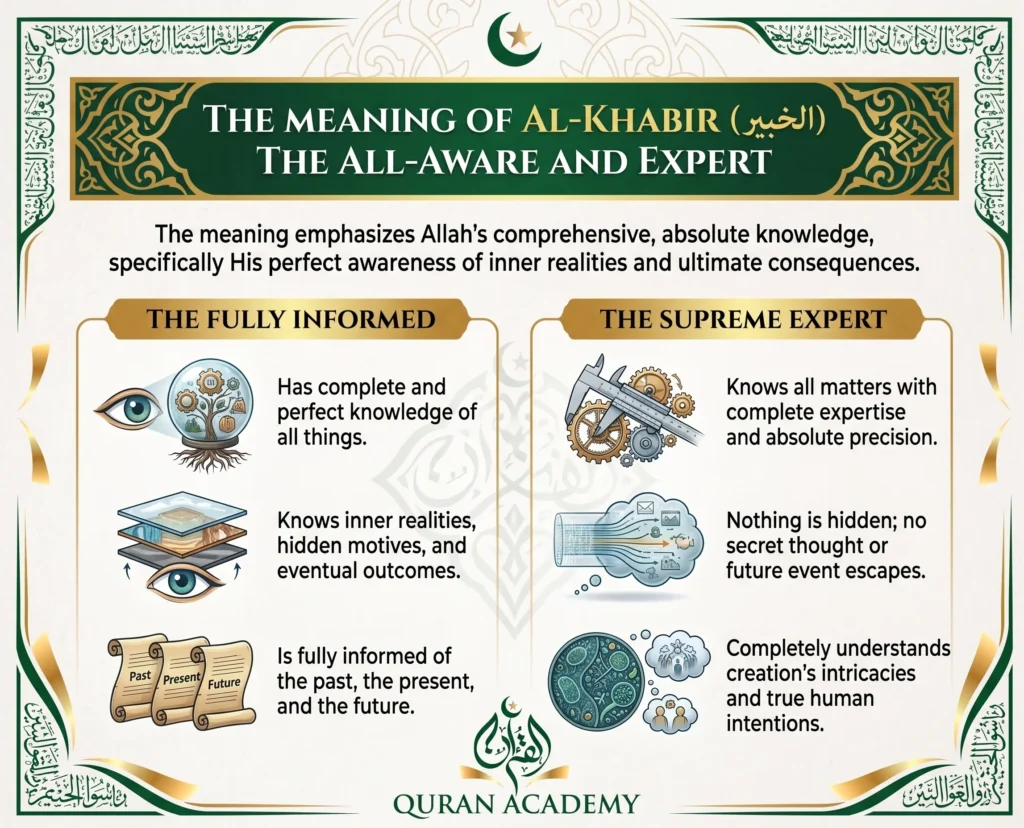 An educational infographic by Quran Academy explaining the meaning of Allah's name Al-Khabir (The All-Aware and Expert). It details two main dimensions: The Fully Informed of past, present, and future, and The Supreme Expert who understands creation's intricacies and true human intentions.