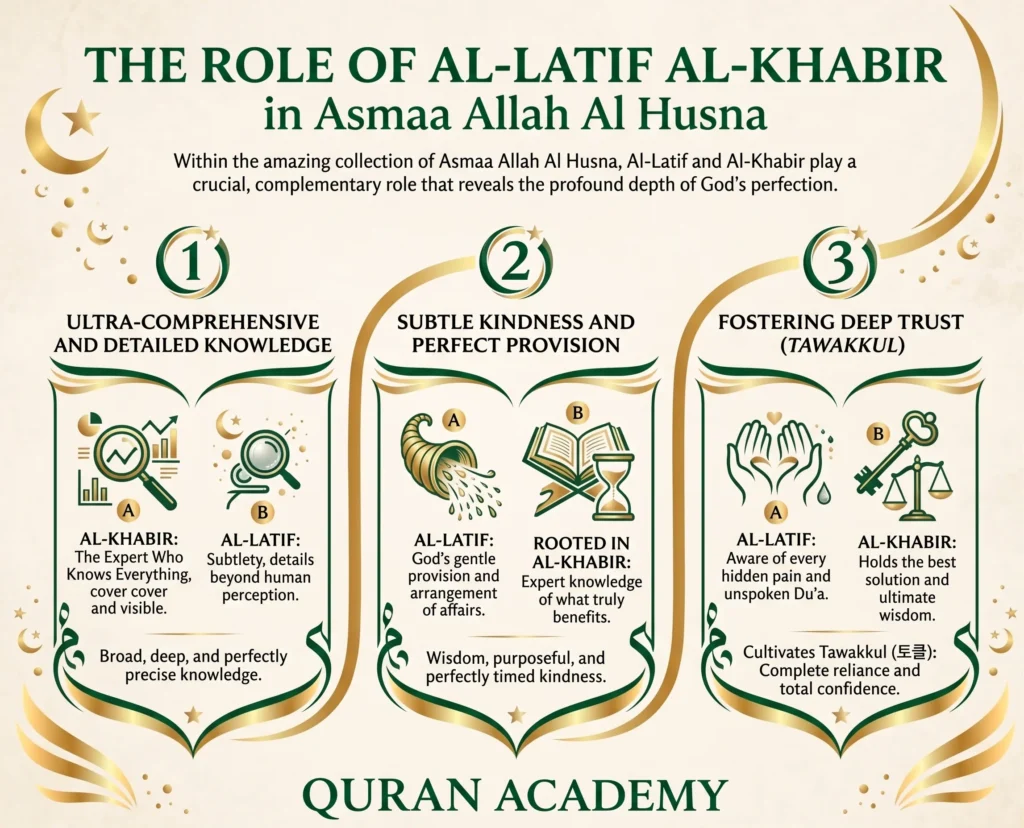 An educational infographic by Quran Academy explaining the complementary role of Allah's names Al-Latif and Al-Khabir in Asmaa Allah Al Husna. It details their combined impact on comprehensive knowledge, subtle kindness, and fostering deep trust (Tawakkul).