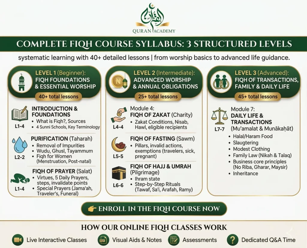 Detailed infographic of the complete online Fiqh course syllabus by Quran Academy, featuring 3 structured levels covering essential worship, annual obligations, and daily life transactions.