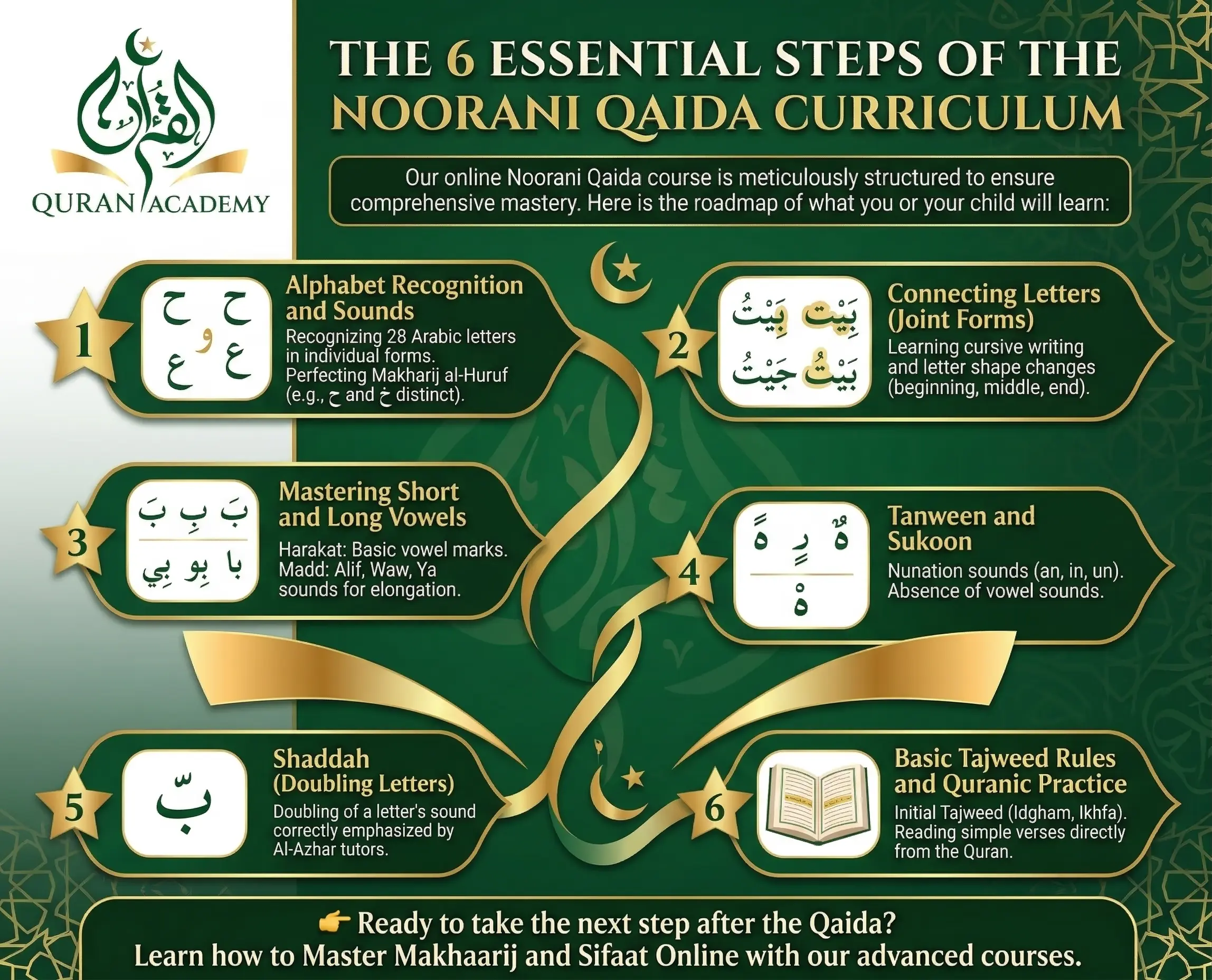 nfographic illustrating the 6 essential steps of Online Noorani Qaida Course curriculum by Quran Academy, starting from Arabic alphabet recognition to basic Tajweed rules for beginners.