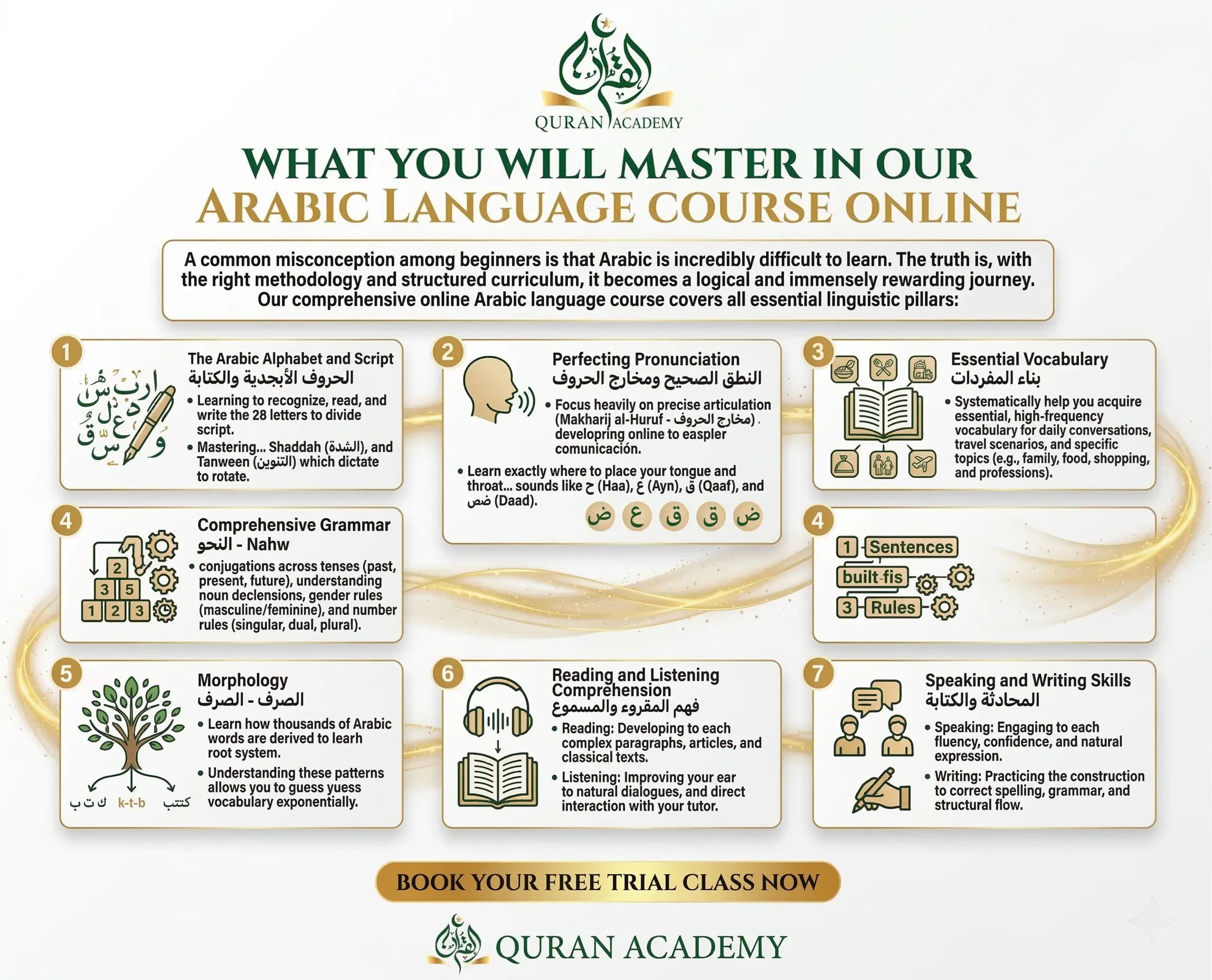 A detailed infographic outlining the comprehensive online Arabic language course curriculum at Quran Academy. It covers 7 essential pillars for non-native speakers: the Arabic alphabet, precise pronunciation (Makharij), vocabulary building, comprehensive grammar (Nahw), morphology (Sarf), reading and listening comprehension, and speaking and writing skills.